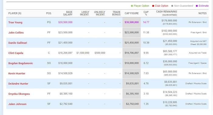 Atlanta Hawks Projected Salary Cap via Spotrac